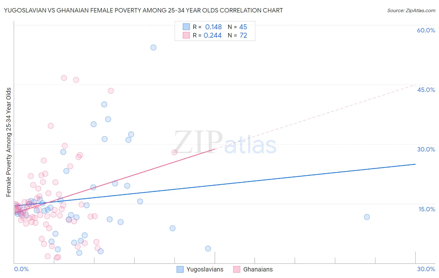 Yugoslavian vs Ghanaian Female Poverty Among 25-34 Year Olds