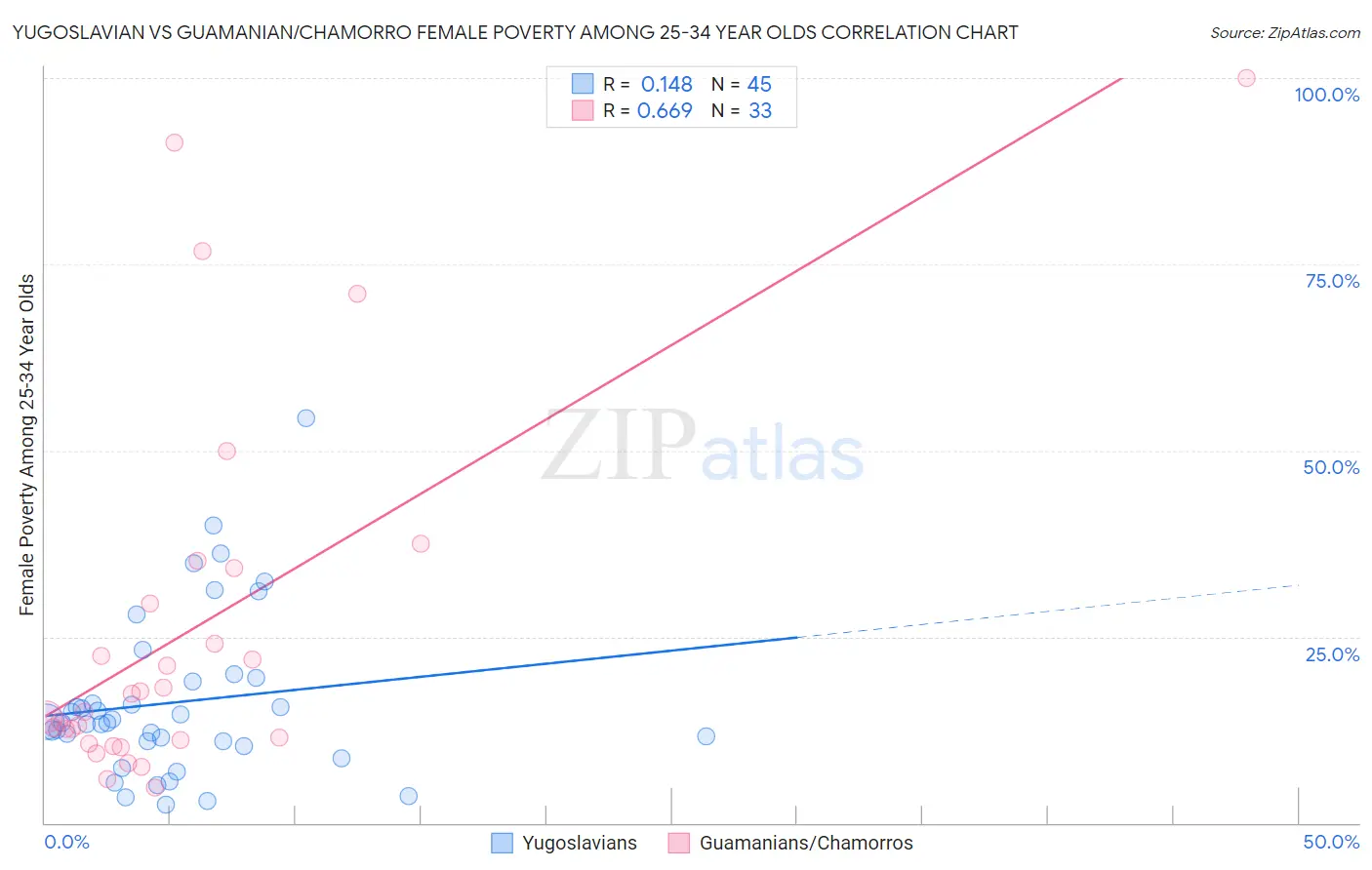 Yugoslavian vs Guamanian/Chamorro Female Poverty Among 25-34 Year Olds