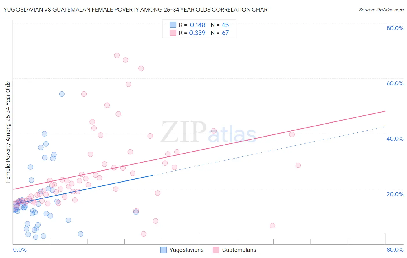 Yugoslavian vs Guatemalan Female Poverty Among 25-34 Year Olds