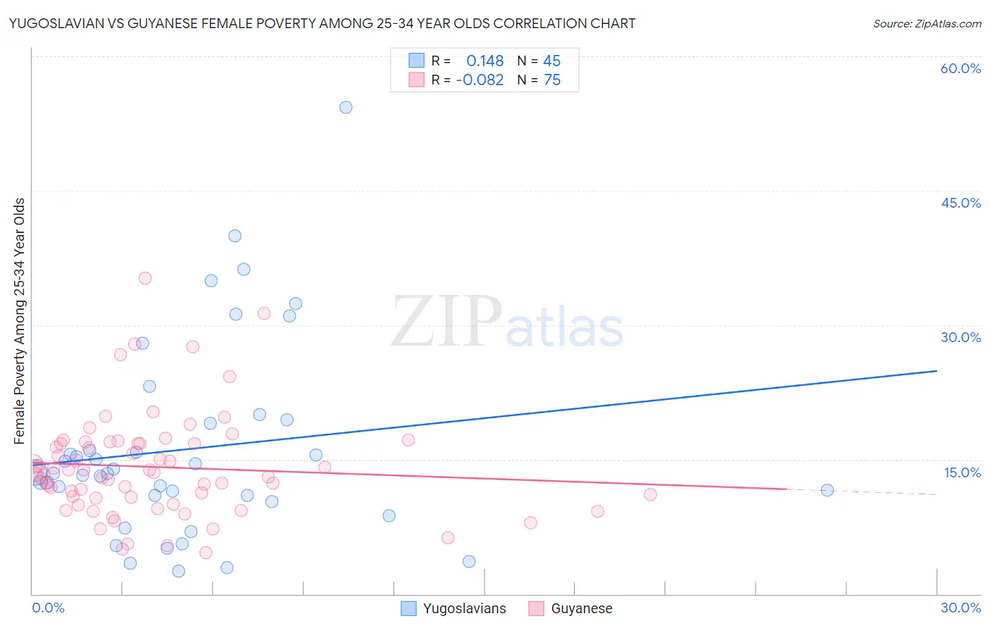 Yugoslavian vs Guyanese Female Poverty Among 25-34 Year Olds