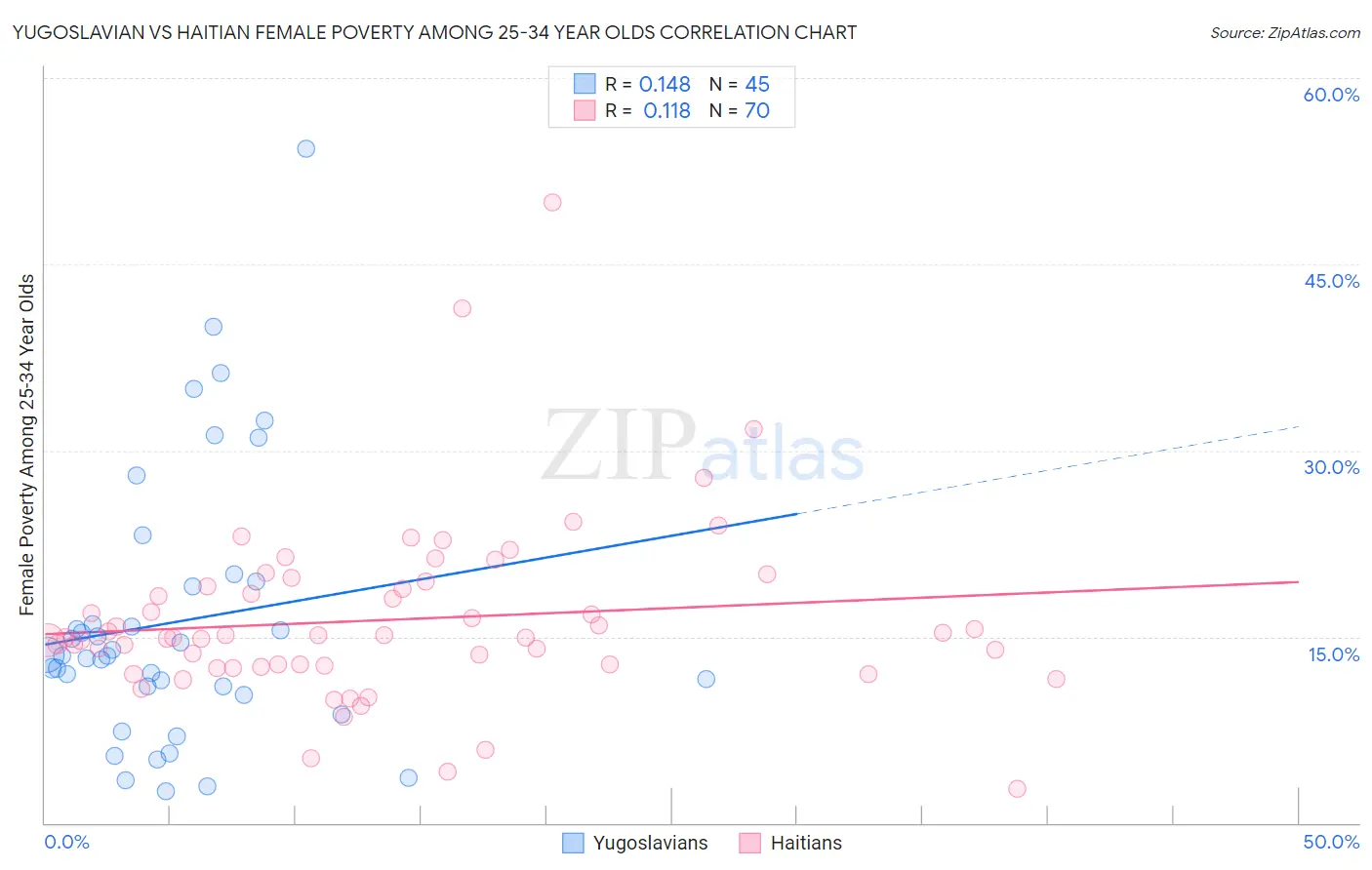 Yugoslavian vs Haitian Female Poverty Among 25-34 Year Olds