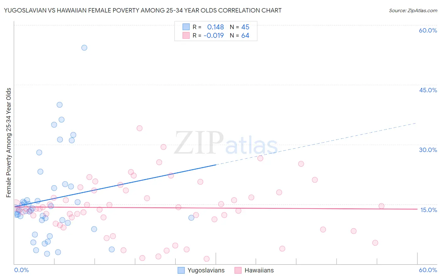 Yugoslavian vs Hawaiian Female Poverty Among 25-34 Year Olds