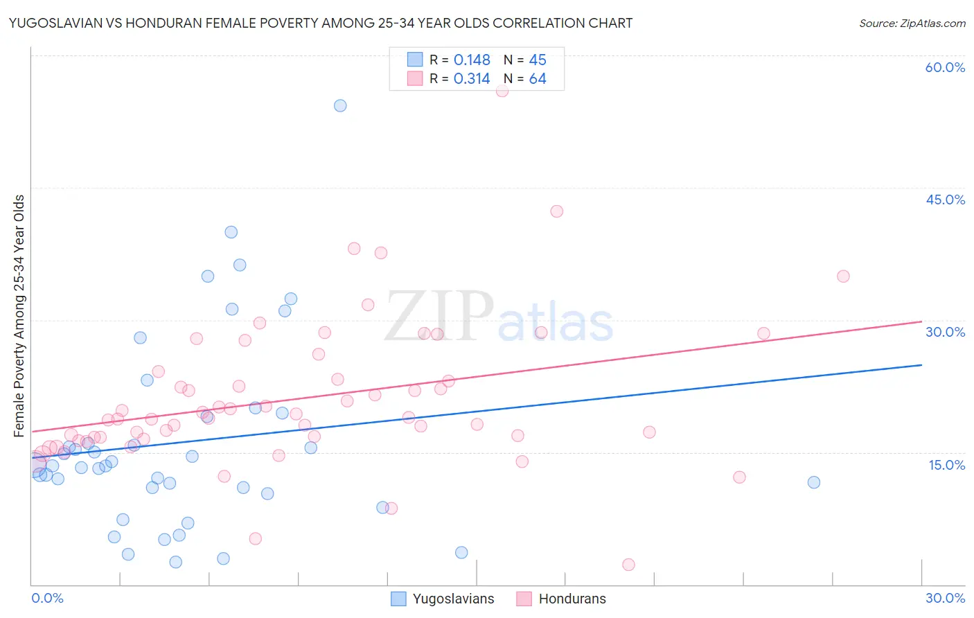 Yugoslavian vs Honduran Female Poverty Among 25-34 Year Olds