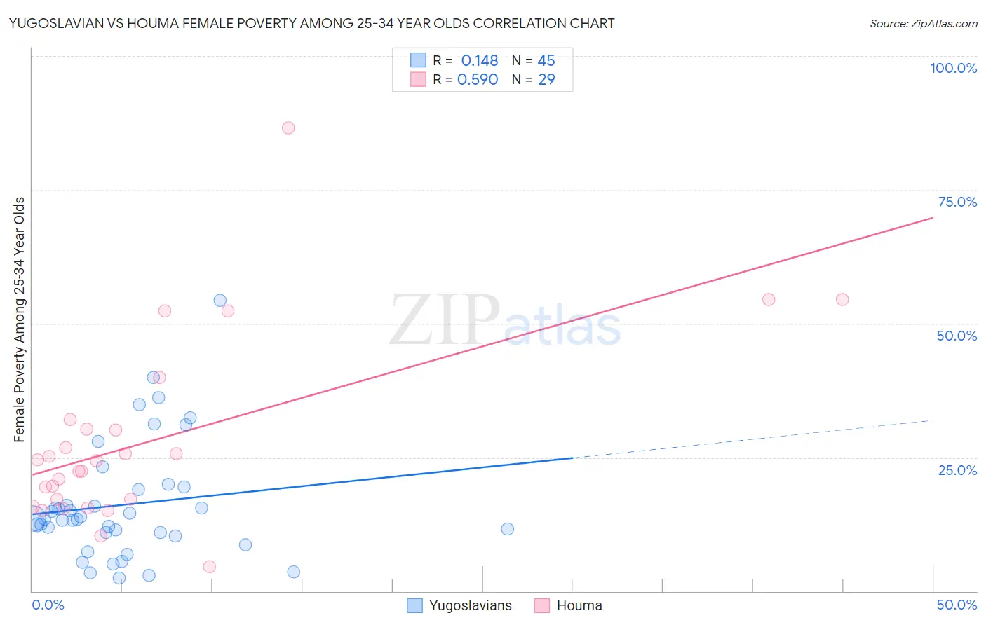 Yugoslavian vs Houma Female Poverty Among 25-34 Year Olds