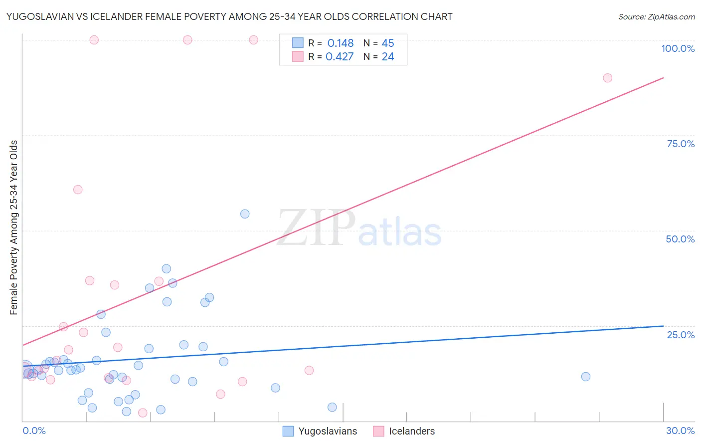 Yugoslavian vs Icelander Female Poverty Among 25-34 Year Olds