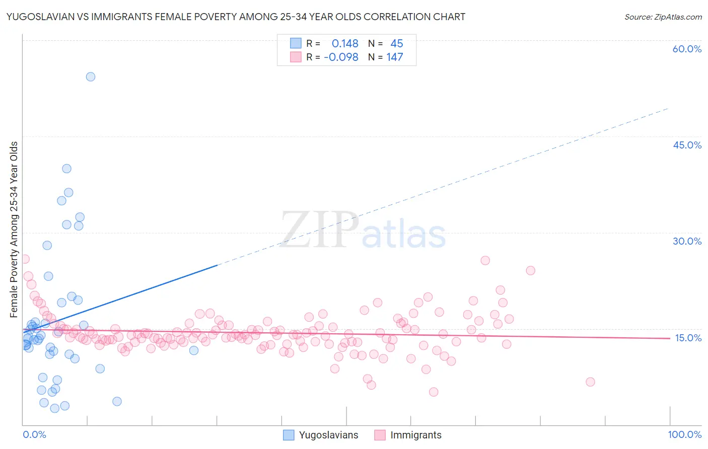 Yugoslavian vs Immigrants Female Poverty Among 25-34 Year Olds