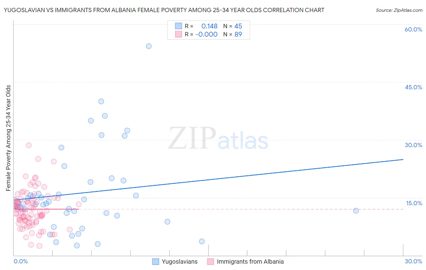 Yugoslavian vs Immigrants from Albania Female Poverty Among 25-34 Year Olds
