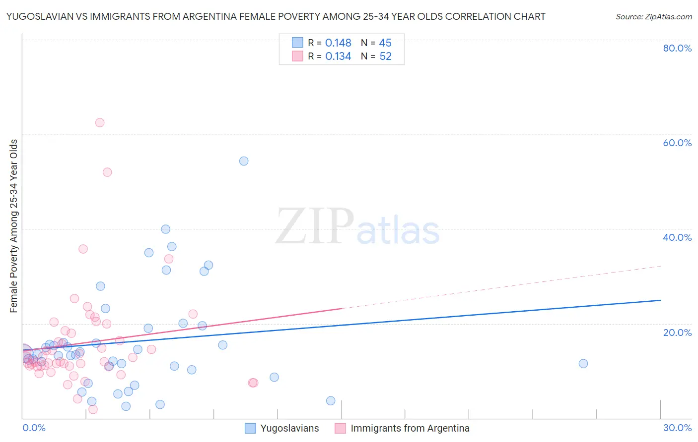 Yugoslavian vs Immigrants from Argentina Female Poverty Among 25-34 Year Olds