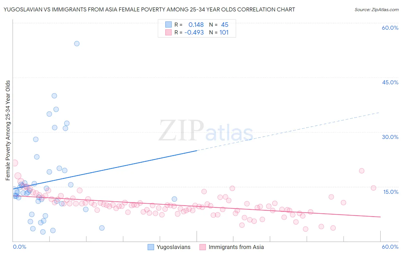 Yugoslavian vs Immigrants from Asia Female Poverty Among 25-34 Year Olds