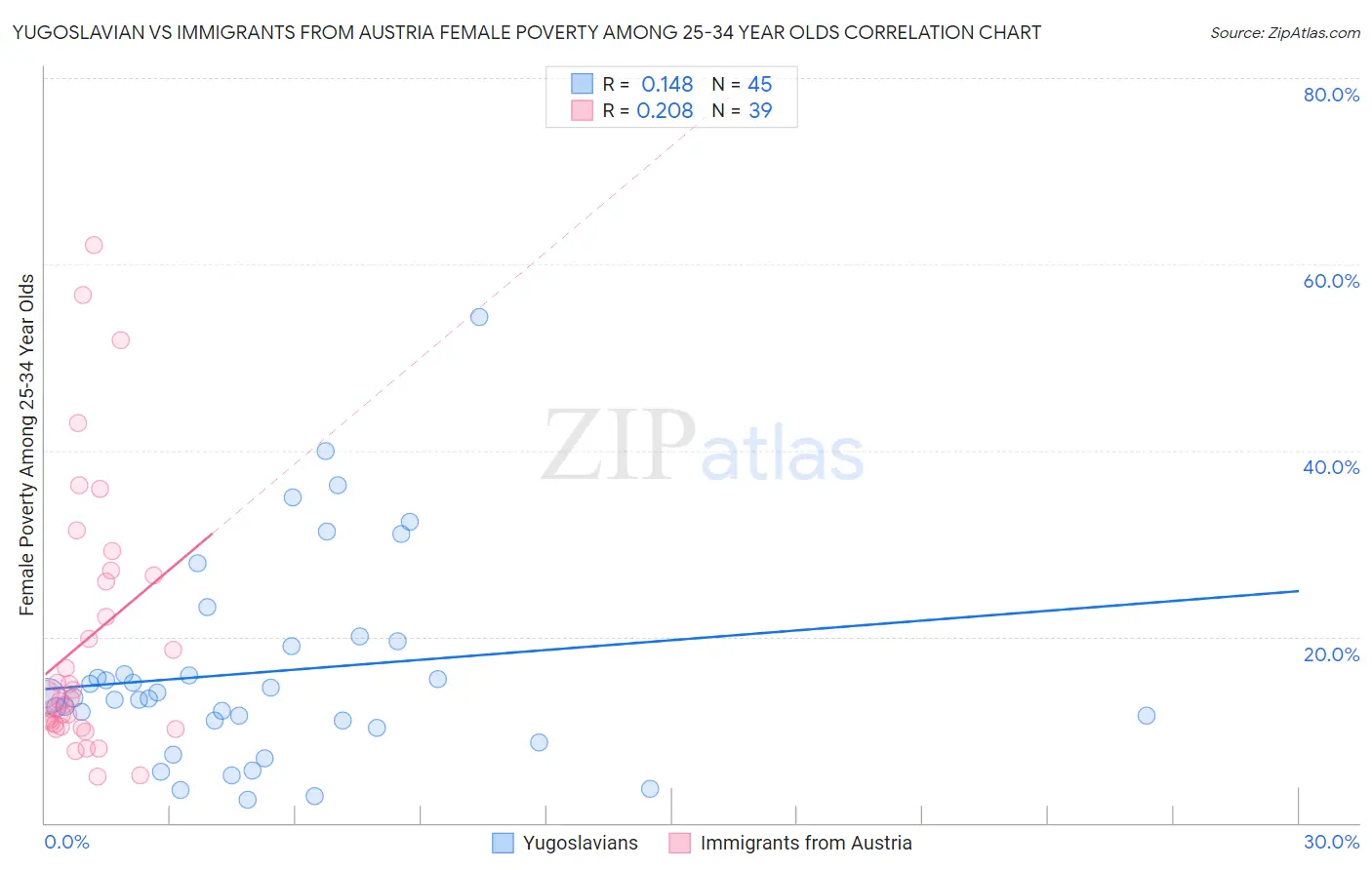 Yugoslavian vs Immigrants from Austria Female Poverty Among 25-34 Year Olds