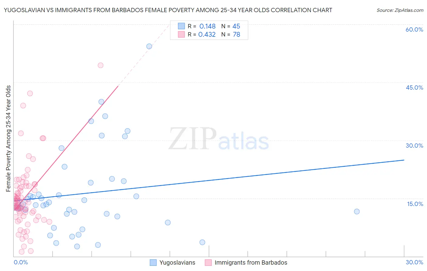 Yugoslavian vs Immigrants from Barbados Female Poverty Among 25-34 Year Olds