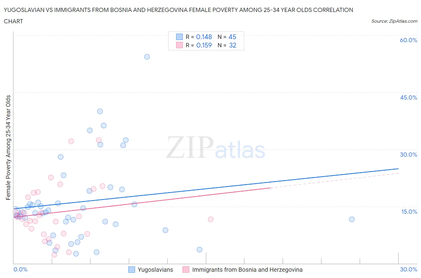 Yugoslavian vs Immigrants from Bosnia and Herzegovina Female Poverty Among 25-34 Year Olds