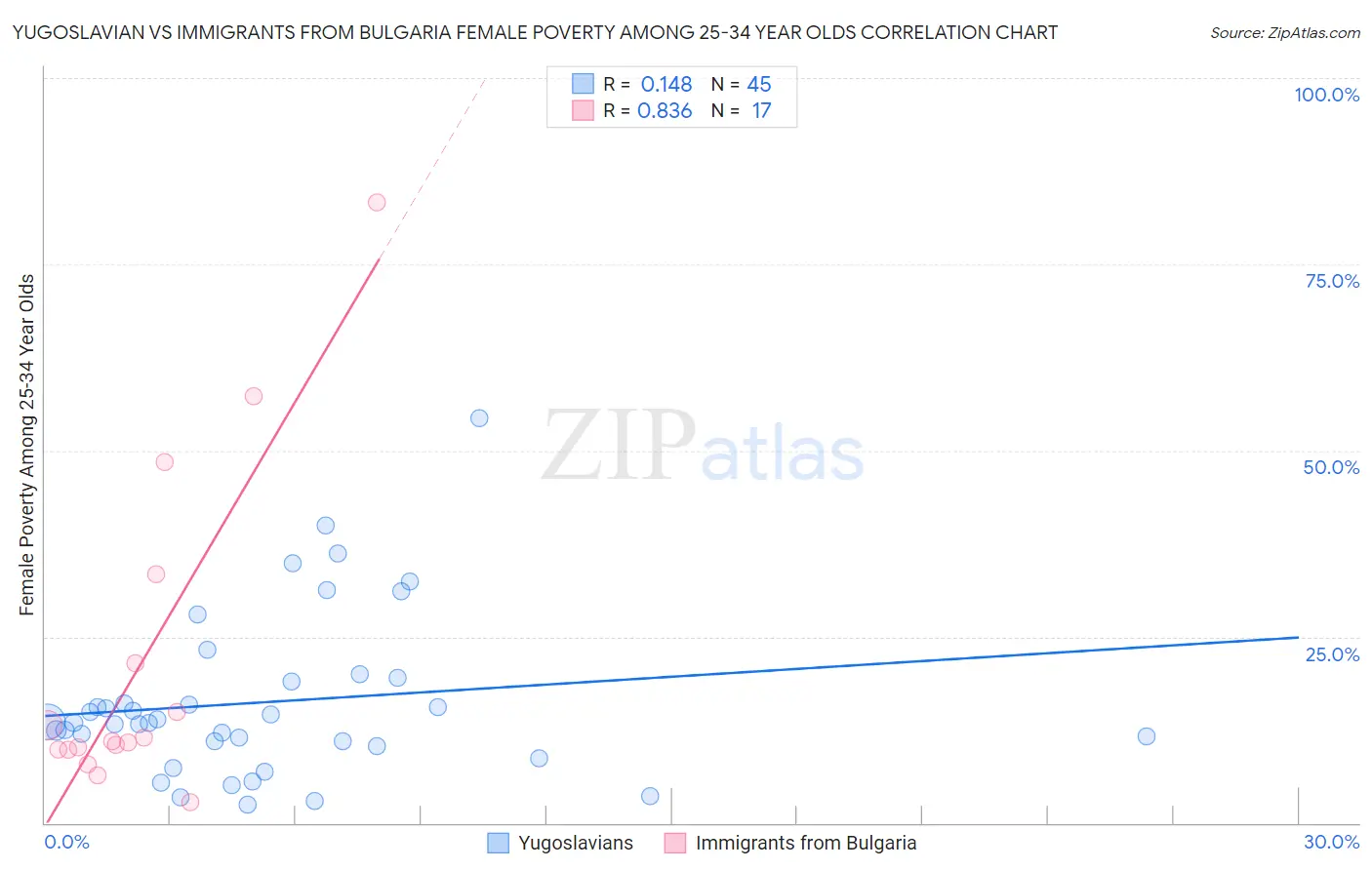 Yugoslavian vs Immigrants from Bulgaria Female Poverty Among 25-34 Year Olds