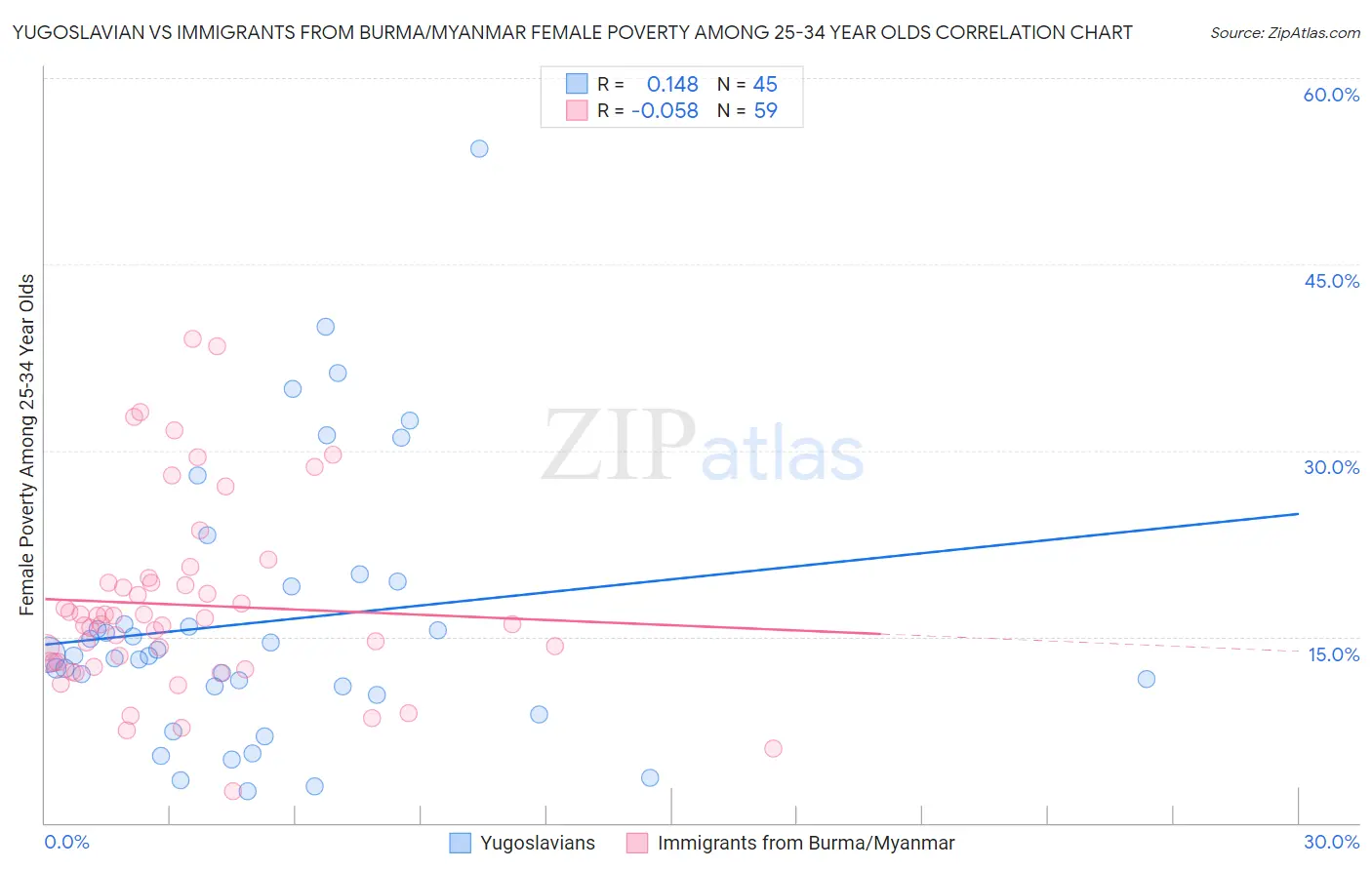 Yugoslavian vs Immigrants from Burma/Myanmar Female Poverty Among 25-34 Year Olds