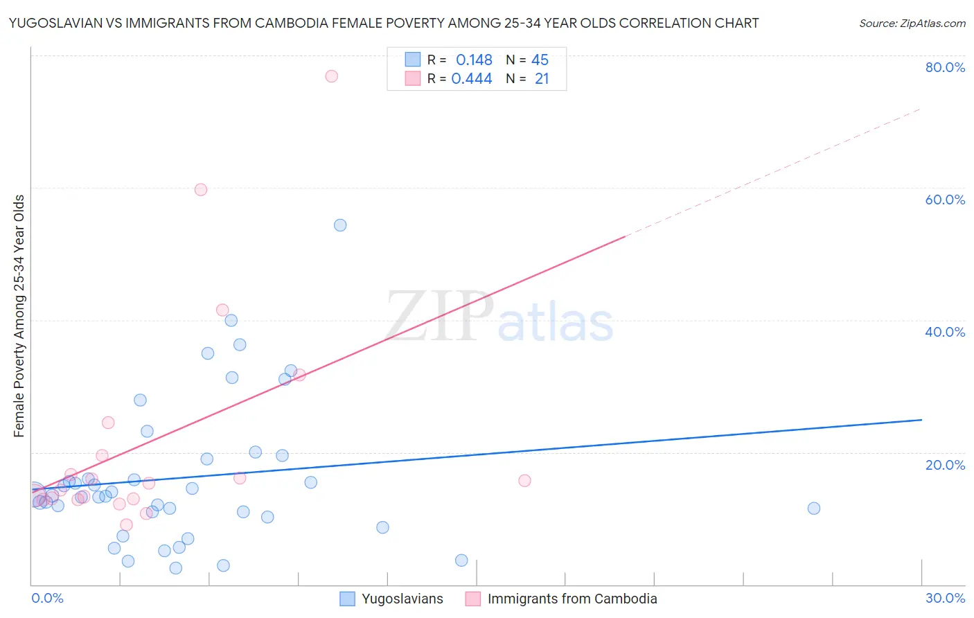 Yugoslavian vs Immigrants from Cambodia Female Poverty Among 25-34 Year Olds