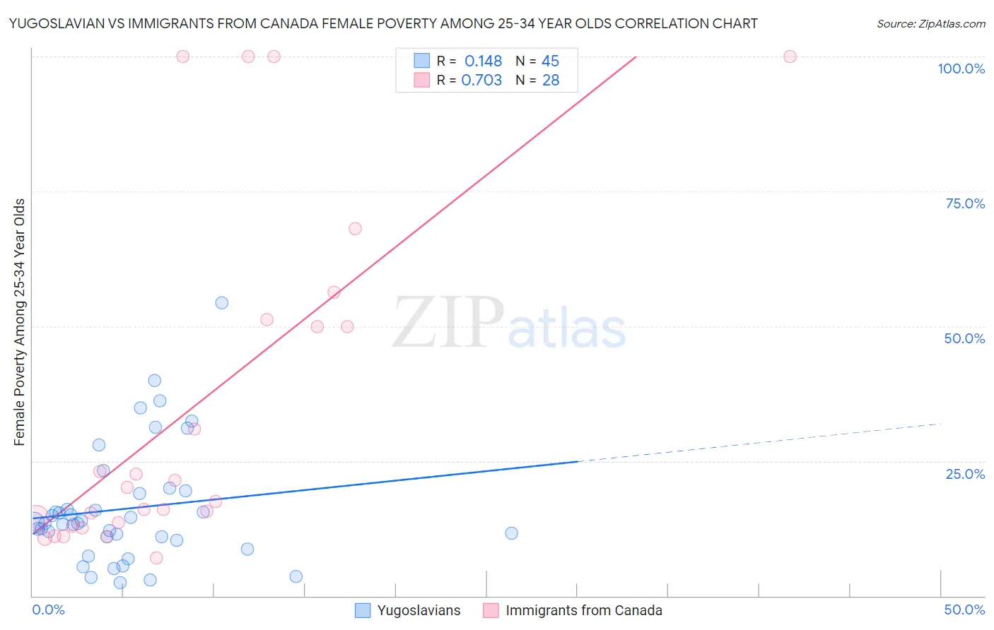 Yugoslavian vs Immigrants from Canada Female Poverty Among 25-34 Year Olds