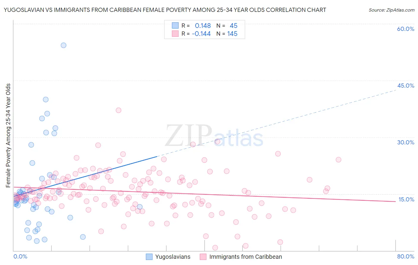 Yugoslavian vs Immigrants from Caribbean Female Poverty Among 25-34 Year Olds