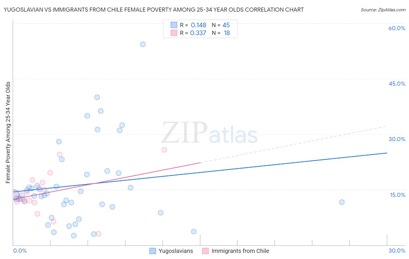 Yugoslavian vs Immigrants from Chile Female Poverty Among 25-34 Year Olds