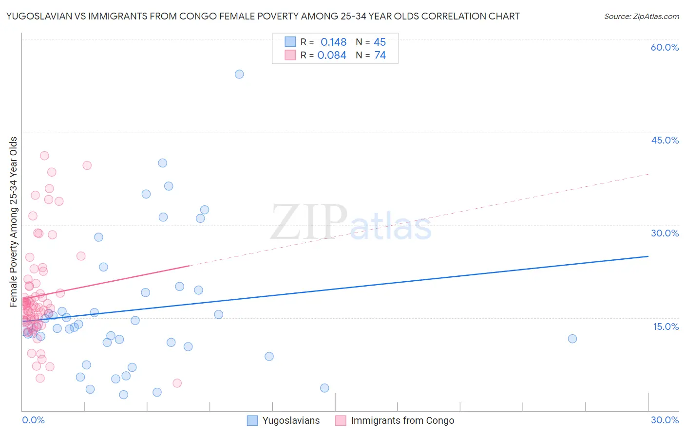 Yugoslavian vs Immigrants from Congo Female Poverty Among 25-34 Year Olds