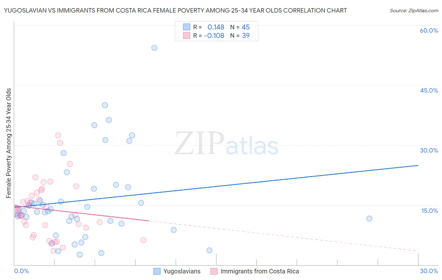 Yugoslavian vs Immigrants from Costa Rica Female Poverty Among 25-34 Year Olds