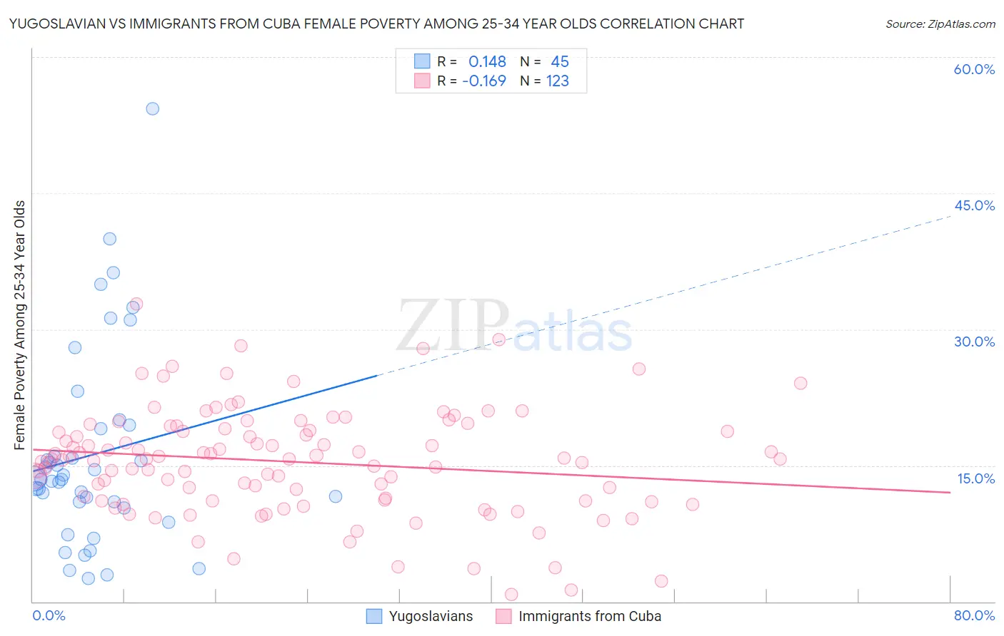 Yugoslavian vs Immigrants from Cuba Female Poverty Among 25-34 Year Olds