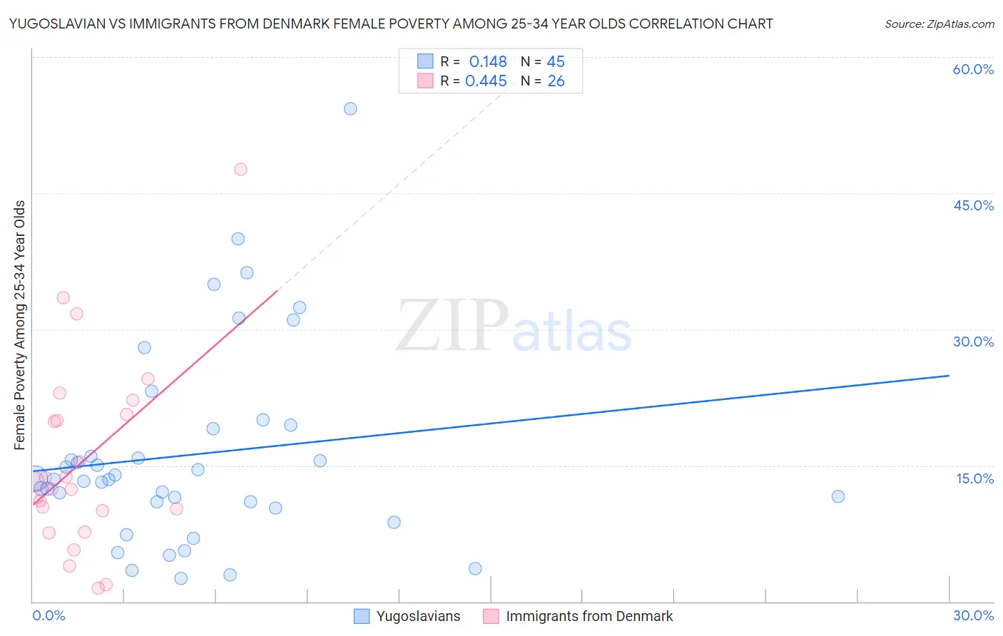 Yugoslavian vs Immigrants from Denmark Female Poverty Among 25-34 Year Olds