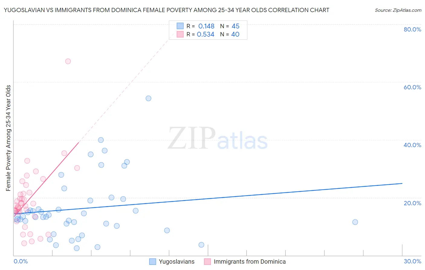 Yugoslavian vs Immigrants from Dominica Female Poverty Among 25-34 Year Olds