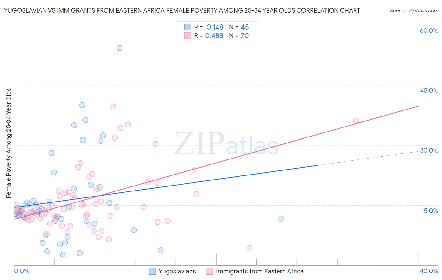 Yugoslavian vs Immigrants from Eastern Africa Female Poverty Among 25-34 Year Olds