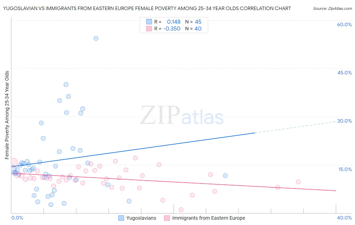Yugoslavian vs Immigrants from Eastern Europe Female Poverty Among 25-34 Year Olds