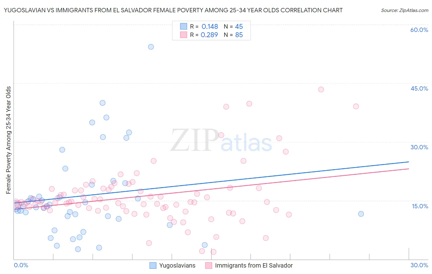 Yugoslavian vs Immigrants from El Salvador Female Poverty Among 25-34 Year Olds