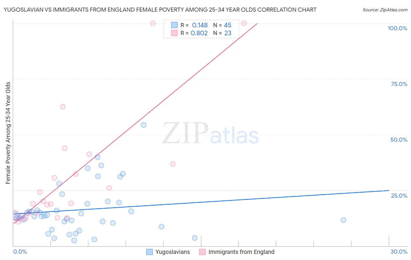 Yugoslavian vs Immigrants from England Female Poverty Among 25-34 Year Olds