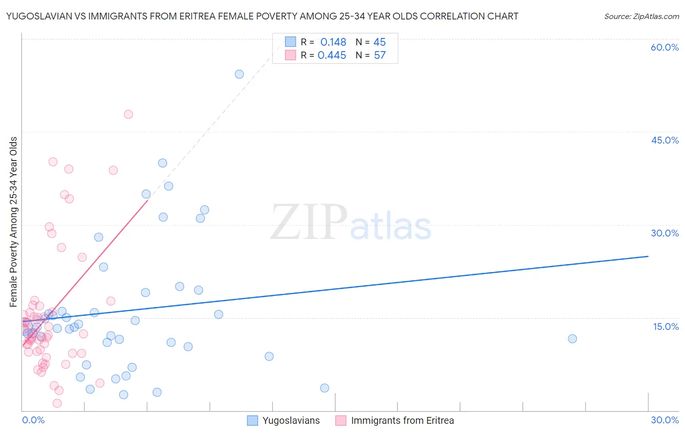 Yugoslavian vs Immigrants from Eritrea Female Poverty Among 25-34 Year Olds