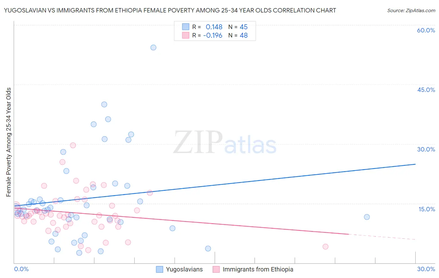 Yugoslavian vs Immigrants from Ethiopia Female Poverty Among 25-34 Year Olds
