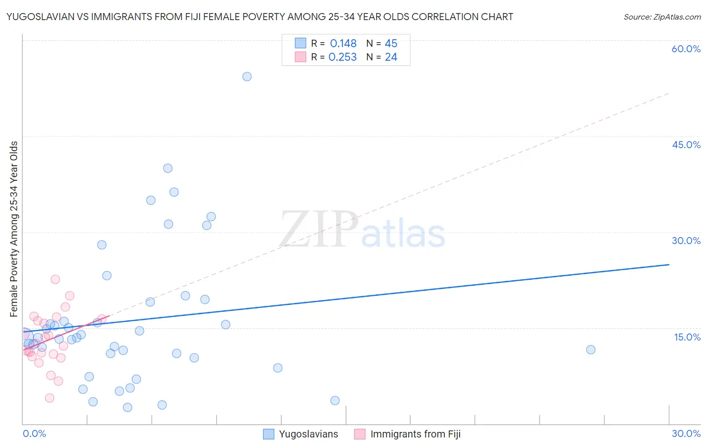 Yugoslavian vs Immigrants from Fiji Female Poverty Among 25-34 Year Olds