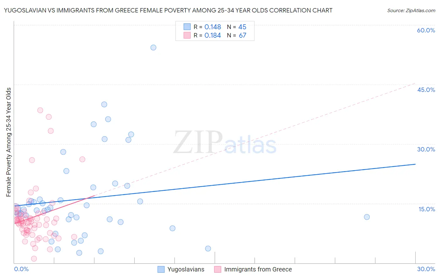 Yugoslavian vs Immigrants from Greece Female Poverty Among 25-34 Year Olds