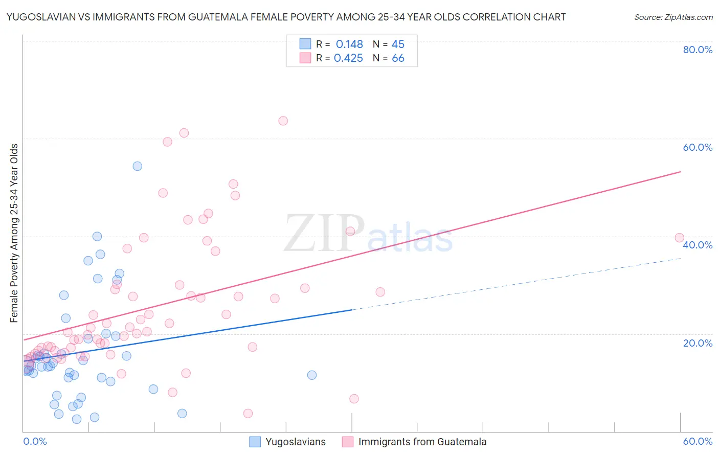 Yugoslavian vs Immigrants from Guatemala Female Poverty Among 25-34 Year Olds