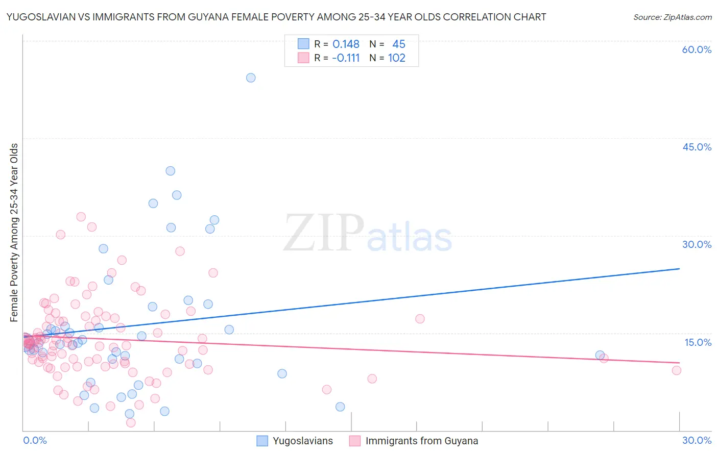 Yugoslavian vs Immigrants from Guyana Female Poverty Among 25-34 Year Olds