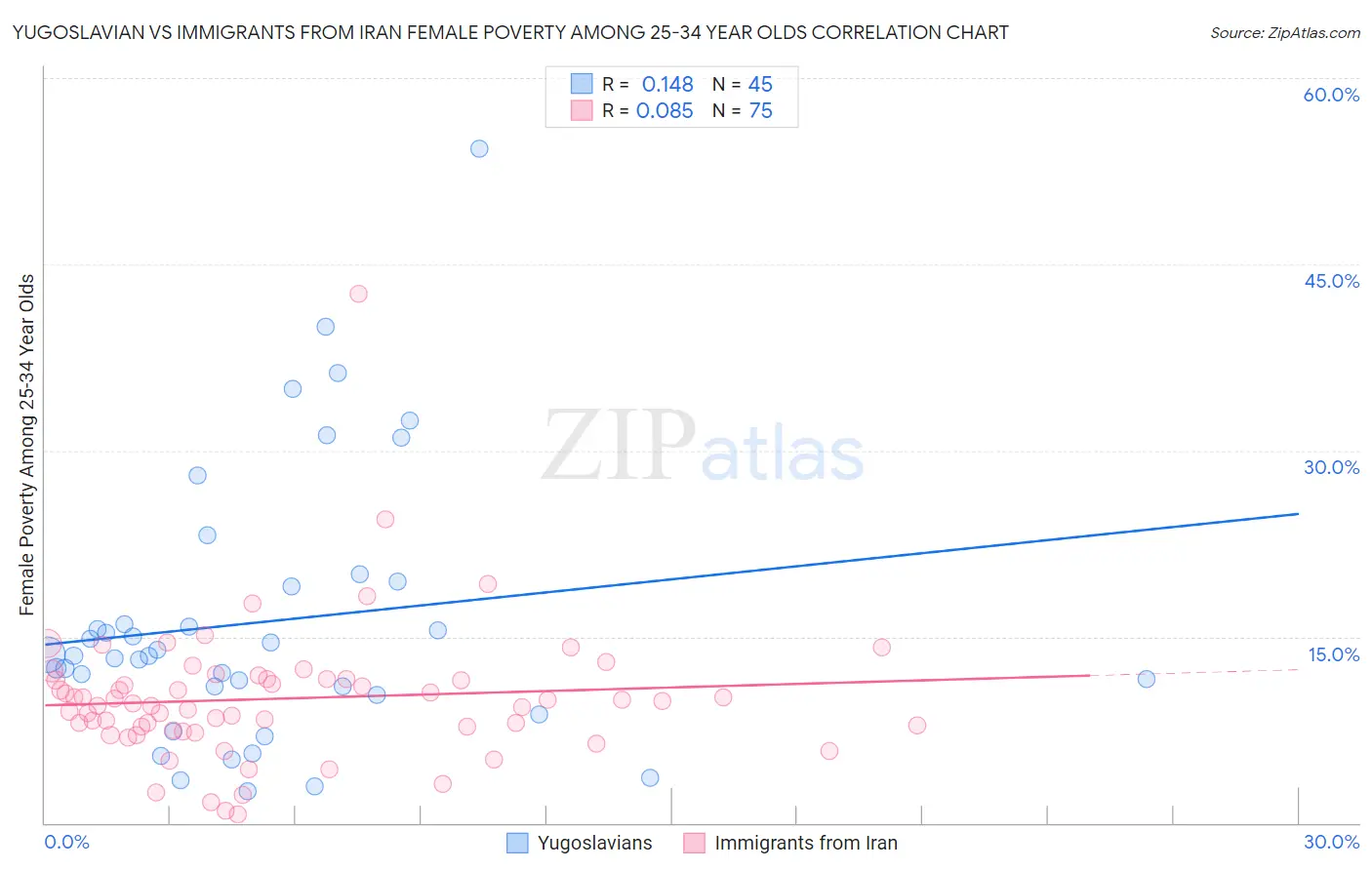 Yugoslavian vs Immigrants from Iran Female Poverty Among 25-34 Year Olds