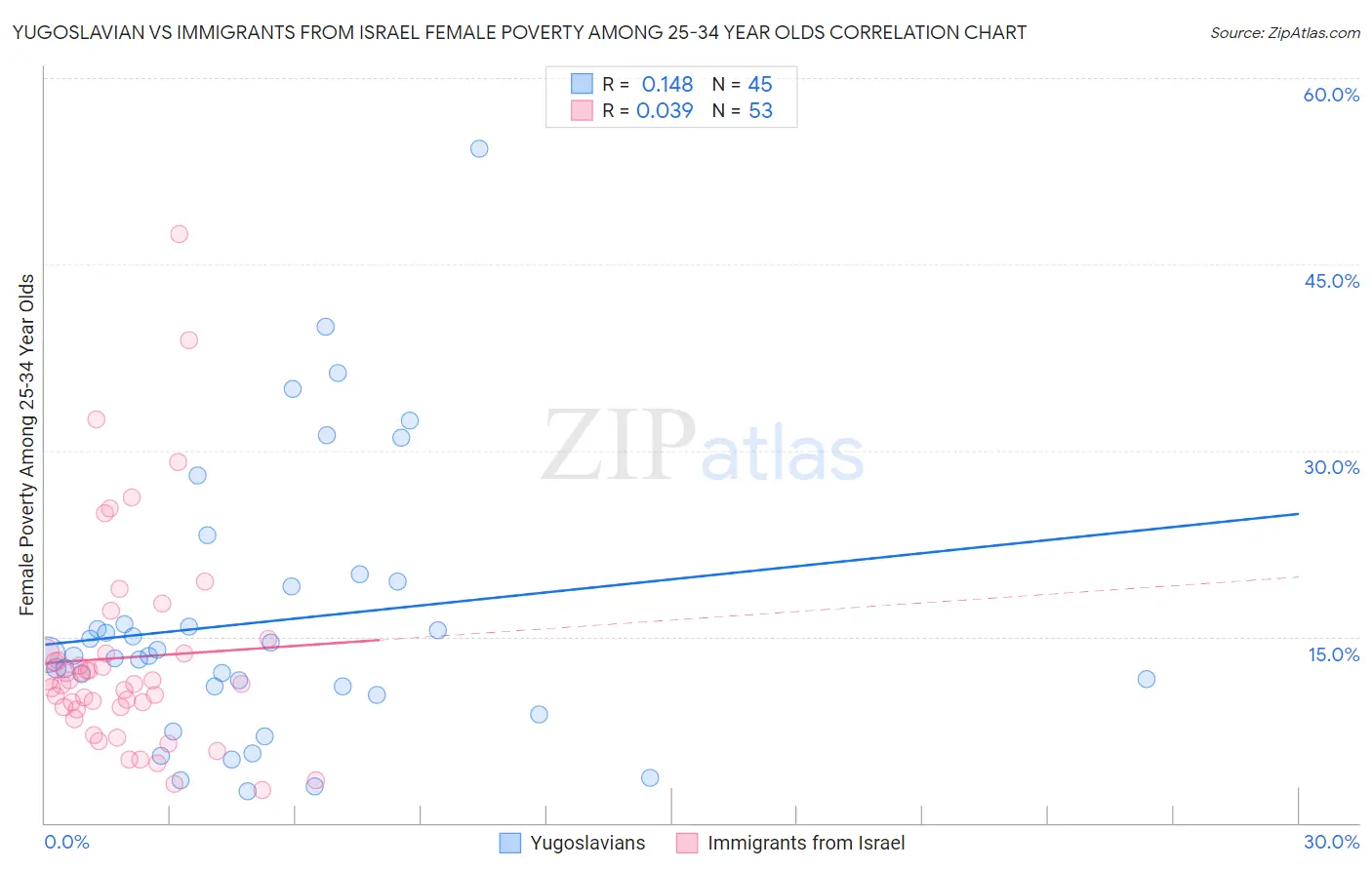 Yugoslavian vs Immigrants from Israel Female Poverty Among 25-34 Year Olds