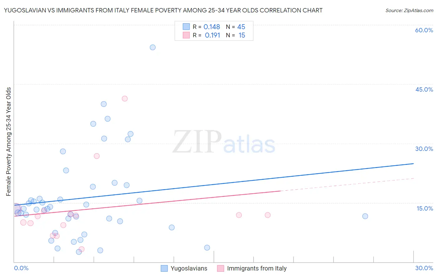 Yugoslavian vs Immigrants from Italy Female Poverty Among 25-34 Year Olds