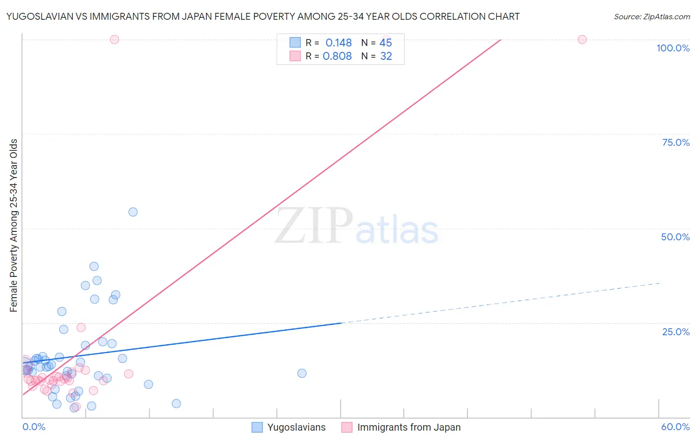 Yugoslavian vs Immigrants from Japan Female Poverty Among 25-34 Year Olds