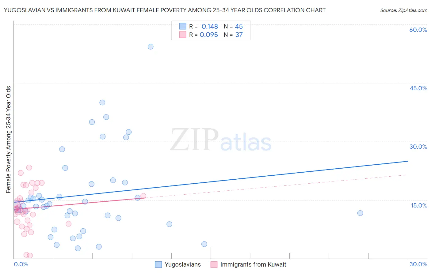 Yugoslavian vs Immigrants from Kuwait Female Poverty Among 25-34 Year Olds