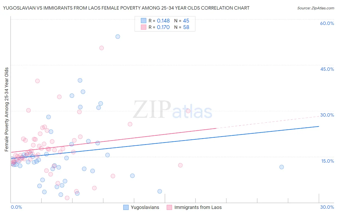 Yugoslavian vs Immigrants from Laos Female Poverty Among 25-34 Year Olds