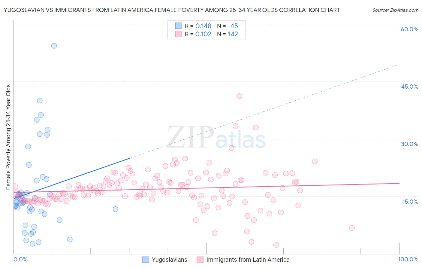 Yugoslavian vs Immigrants from Latin America Female Poverty Among 25-34 Year Olds