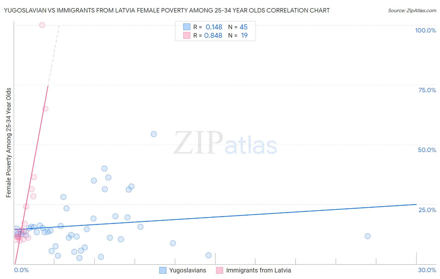 Yugoslavian vs Immigrants from Latvia Female Poverty Among 25-34 Year Olds