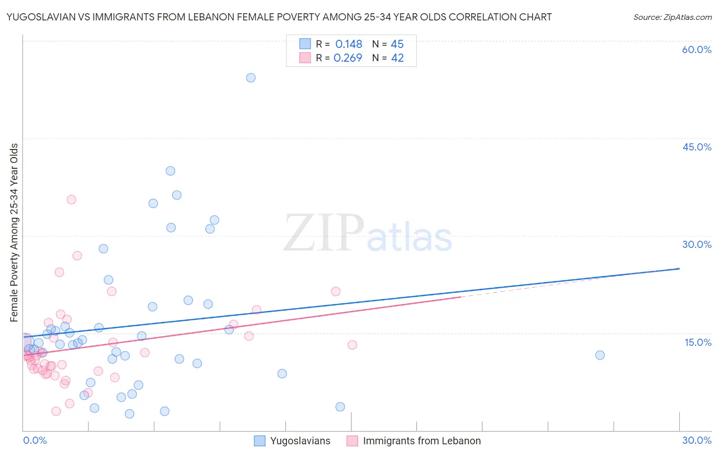 Yugoslavian vs Immigrants from Lebanon Female Poverty Among 25-34 Year Olds