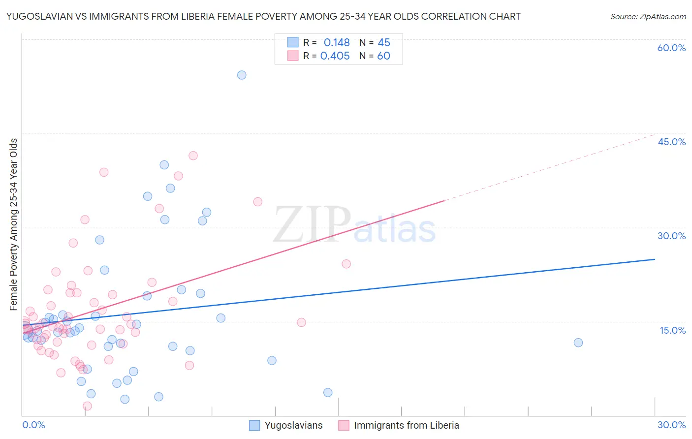 Yugoslavian vs Immigrants from Liberia Female Poverty Among 25-34 Year Olds