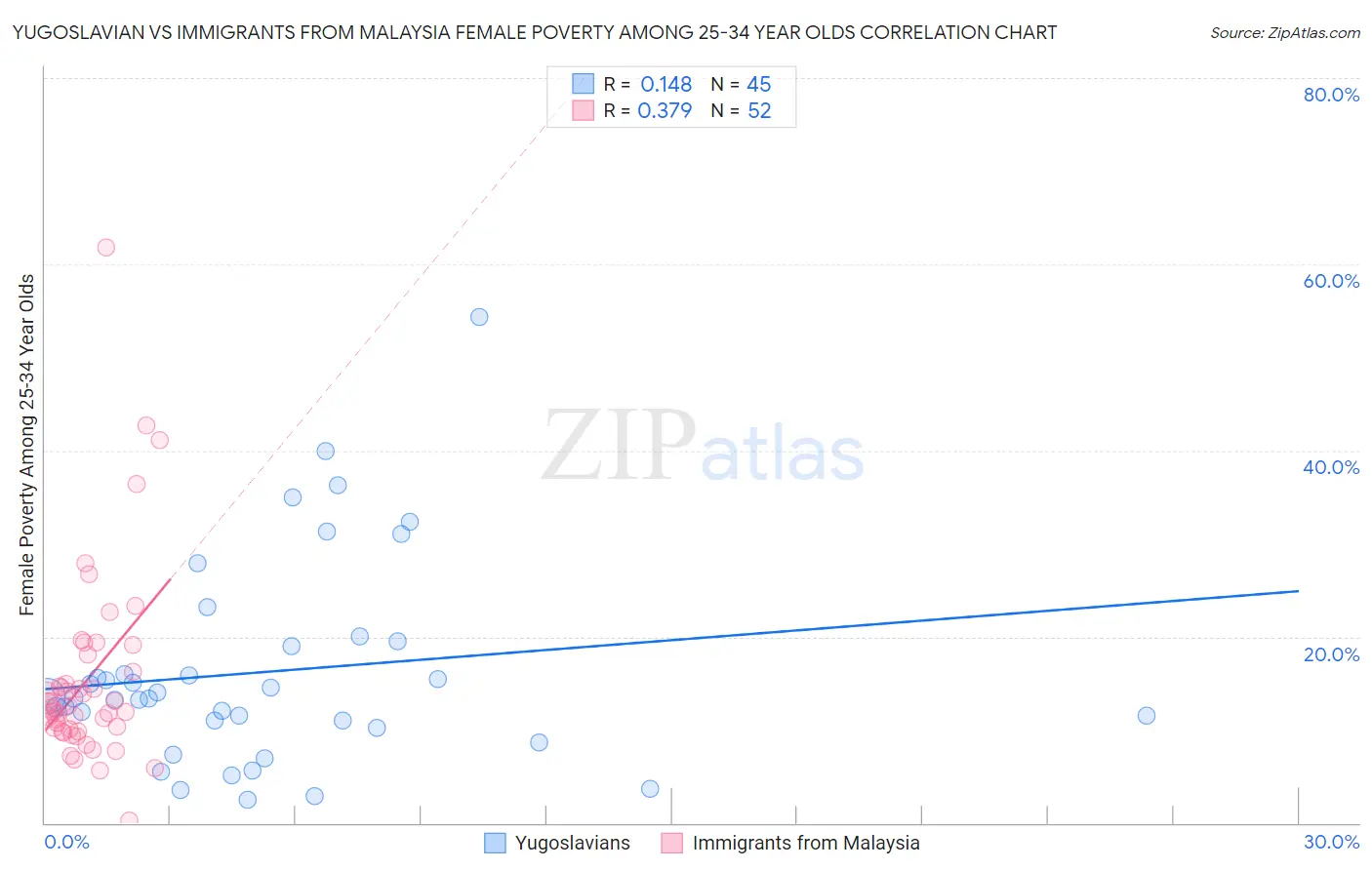 Yugoslavian vs Immigrants from Malaysia Female Poverty Among 25-34 Year Olds