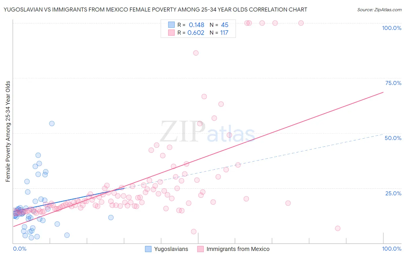 Yugoslavian vs Immigrants from Mexico Female Poverty Among 25-34 Year Olds