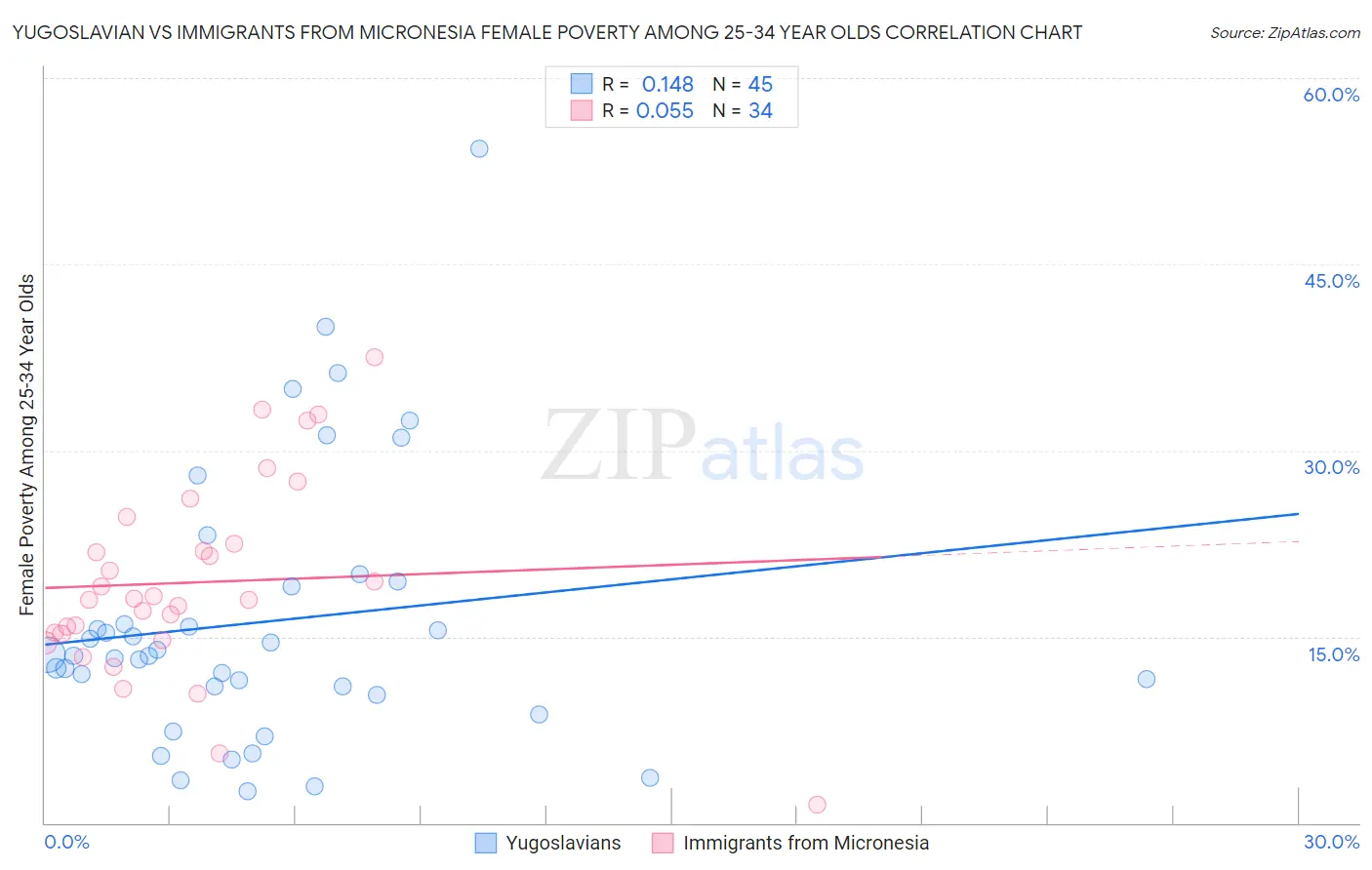 Yugoslavian vs Immigrants from Micronesia Female Poverty Among 25-34 Year Olds